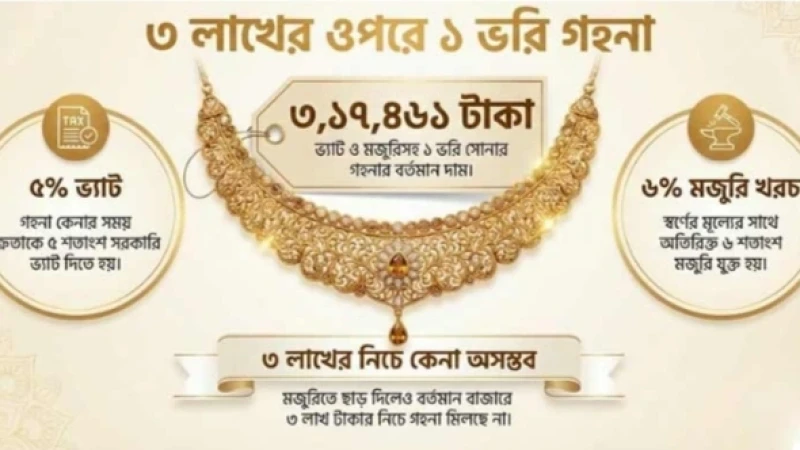 এক ভরি সোনার অলংকারের দাম ছাড়াল ৩ লাখ ১৭ হাজার টাকা