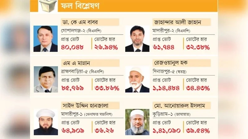 ৪০ শতাংশের কম ভোটে ১৫ এমপি